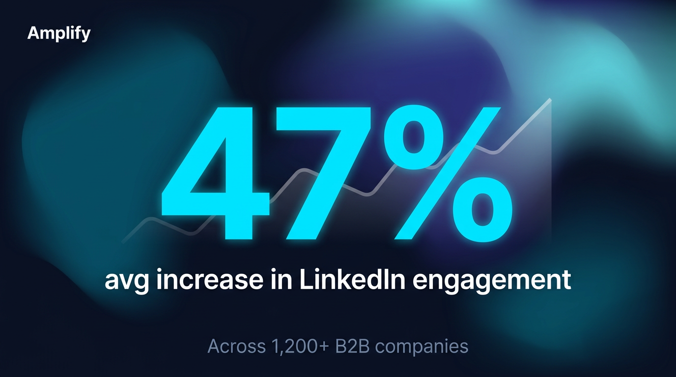 Amplify stat card — 47% avg increase in LinkedIn engagement, bold cyan on dark navy with aurora mesh gradient