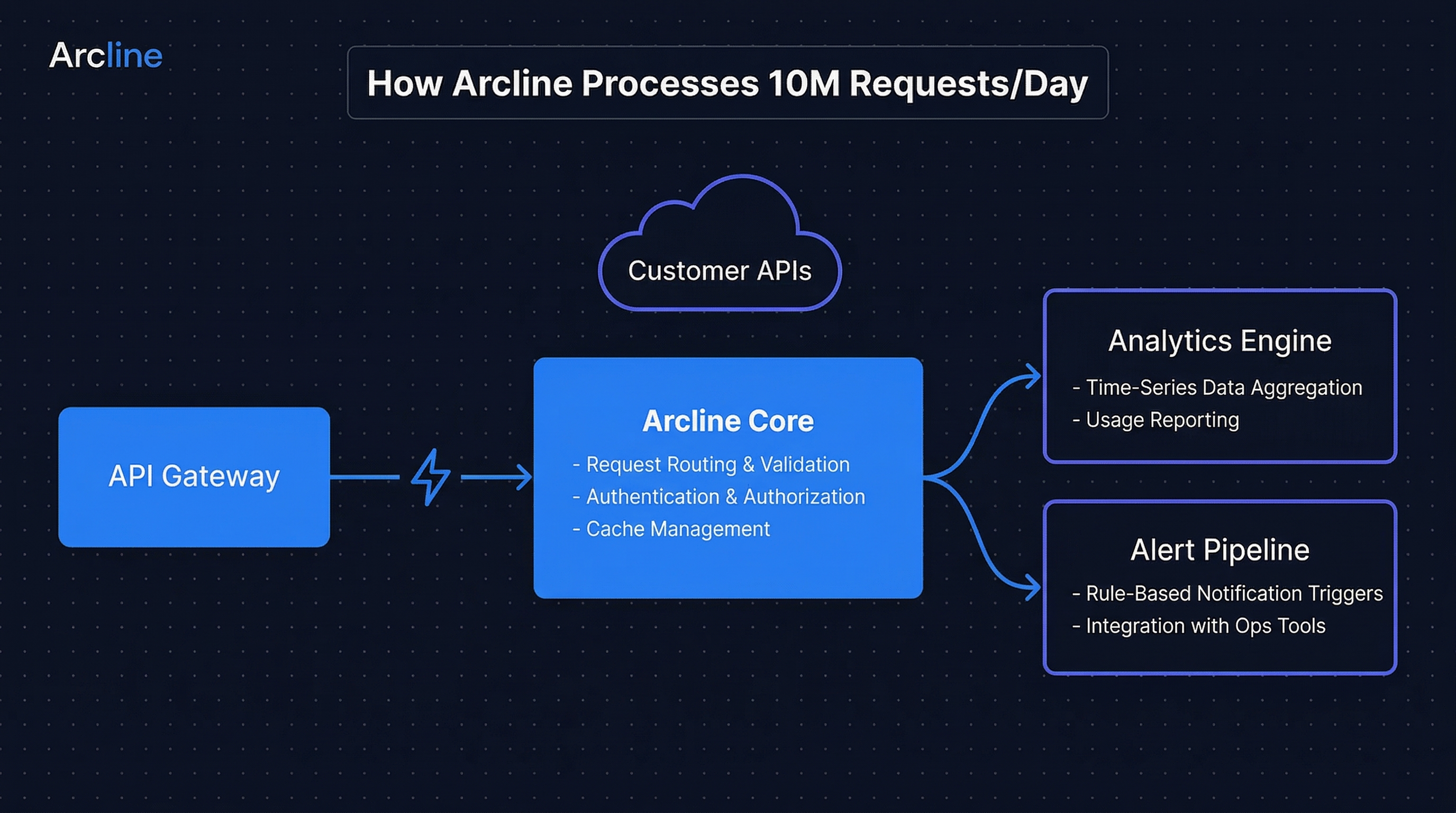 Polished Arcline architecture diagram — clean system components in branded dark theme with blue connections