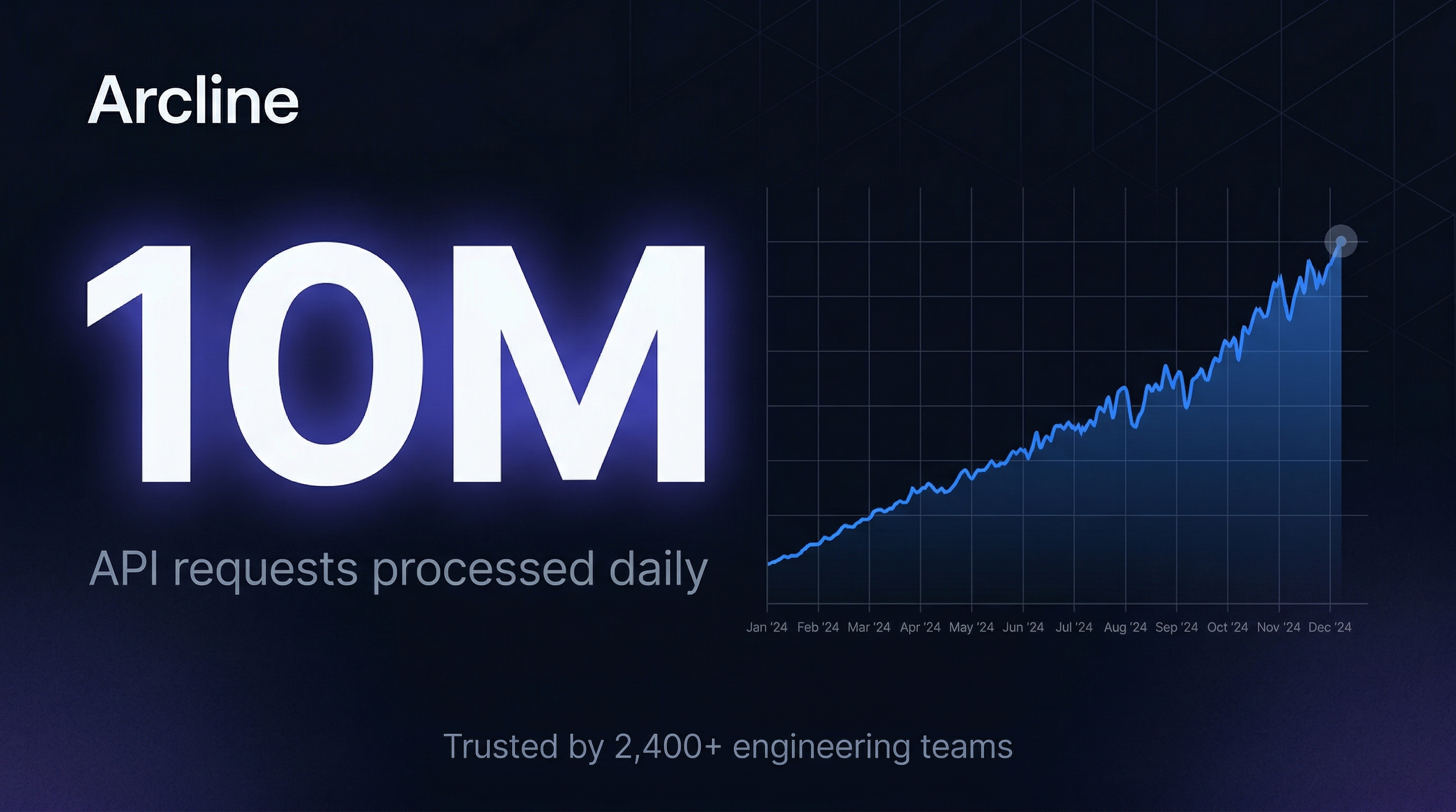 Polished Arcline milestone card — bold 10M metric with upward trend chart, dark background, blue accents