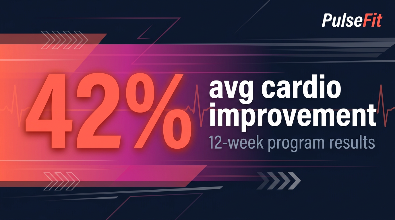 PulseFit X post — 42% stat in wide horizontal format with left-anchored number